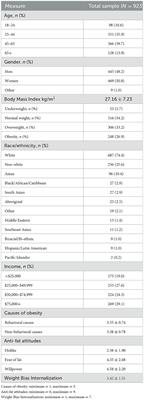 Predictors of support for anti-weight discrimination policies among Canadian adults